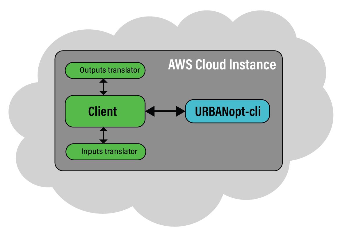 cloud integration option 1