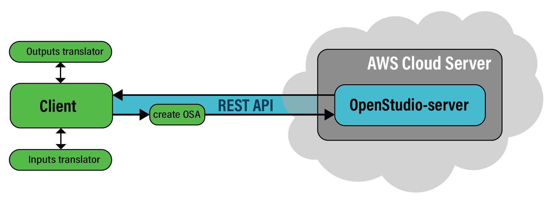 cloud integration option 2