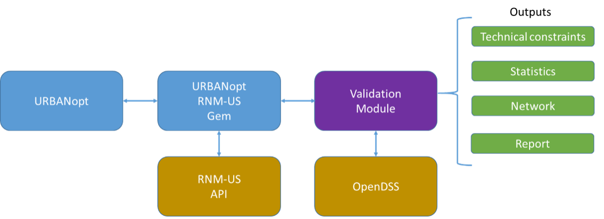 RNM Validation Workflow
