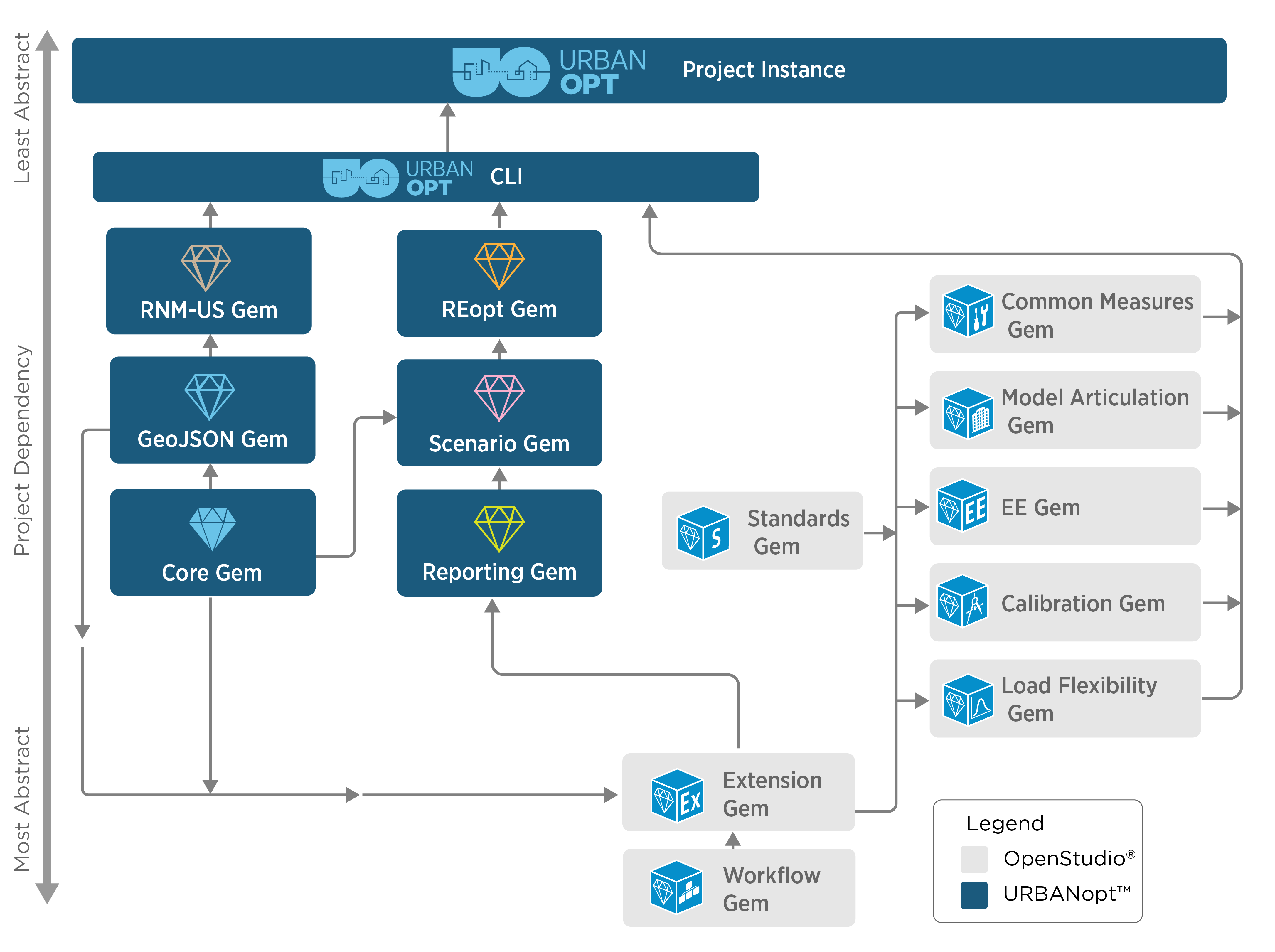 gem dependency chart