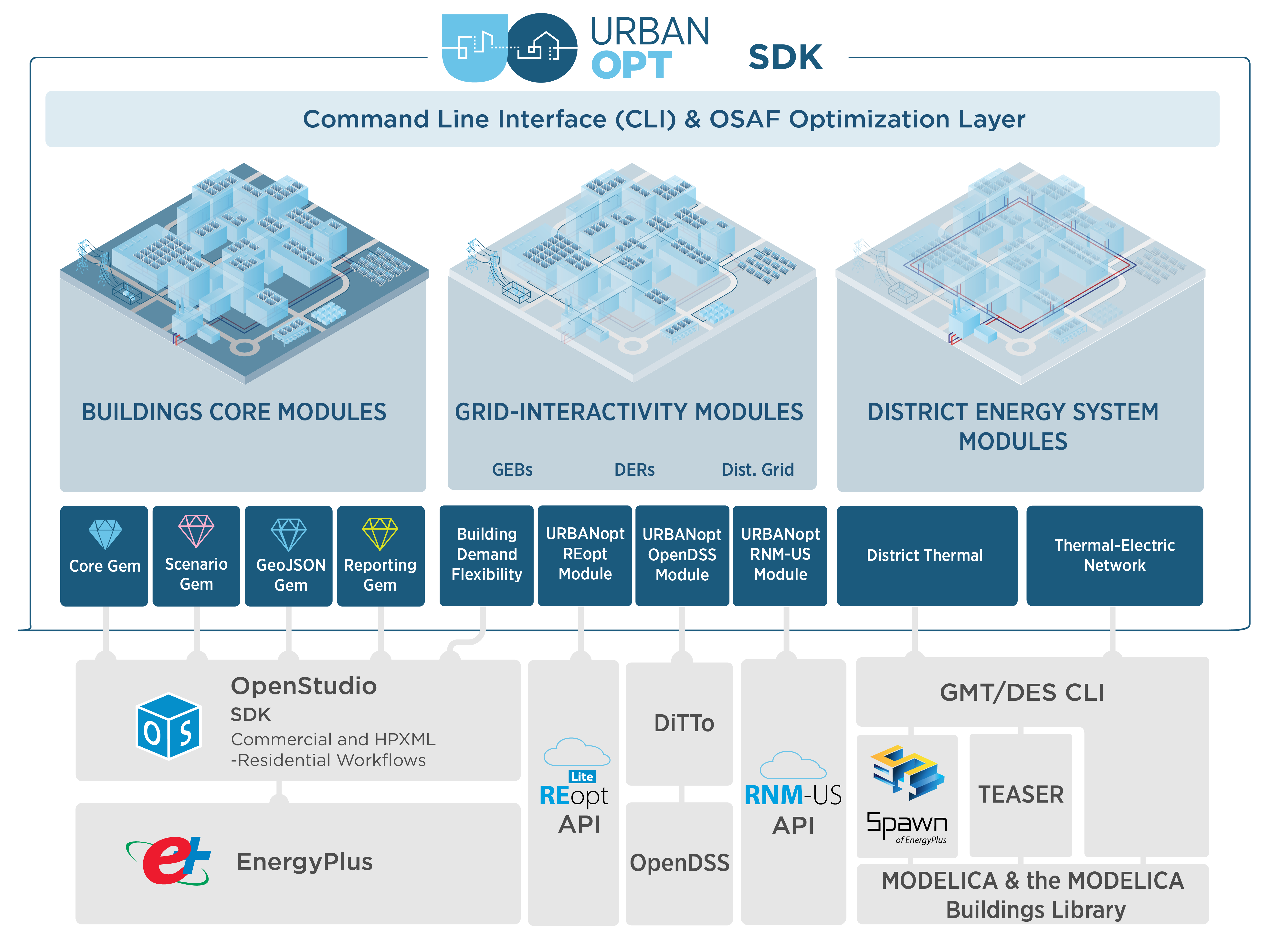 URBANopt EcoSystem