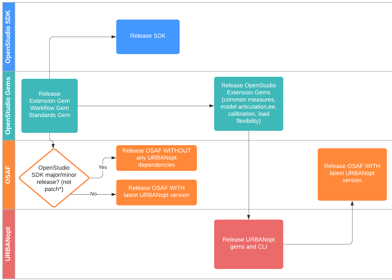 urbanopt-openstudio-release-process