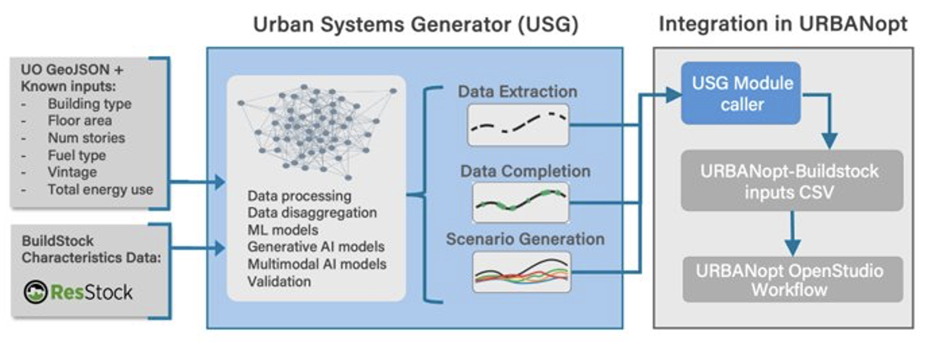 USG Integration Workflow