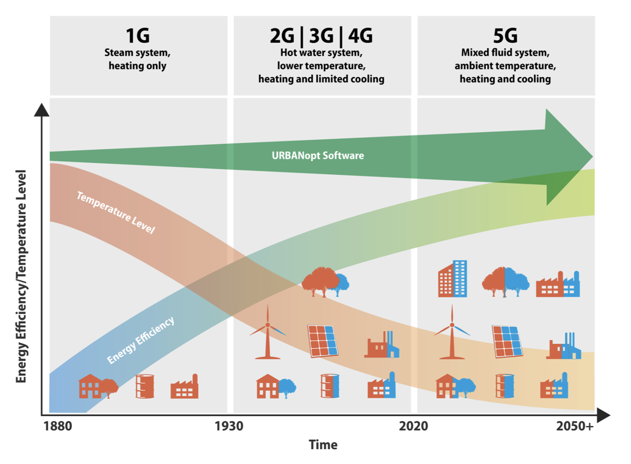 Generations of district thermal systems, over time and efficiency